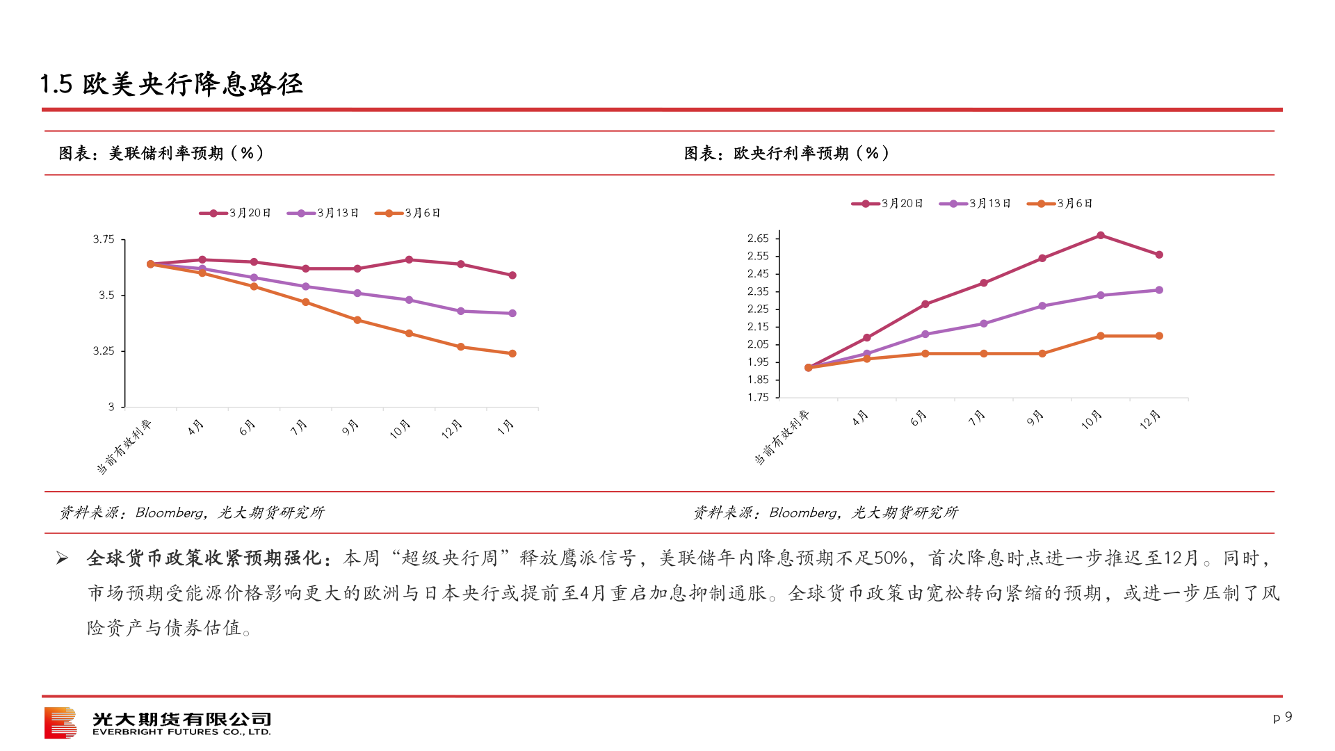 谁能回答1.5 欧美央行降息路径