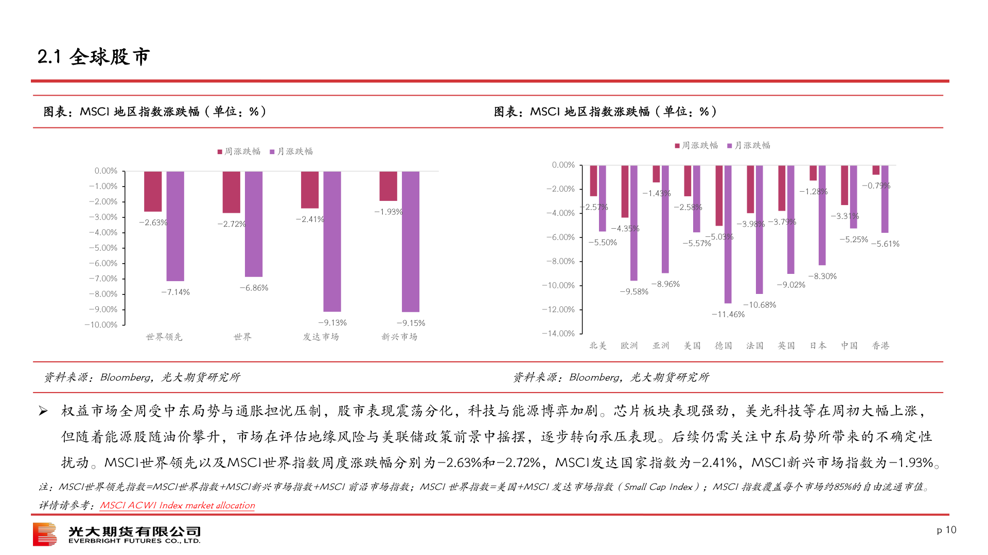 如何解释2.1 全球股市