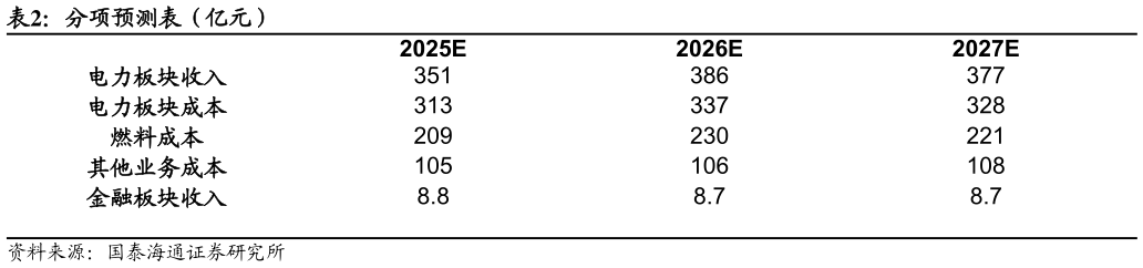 想问下各位网友分项预测表（亿元）