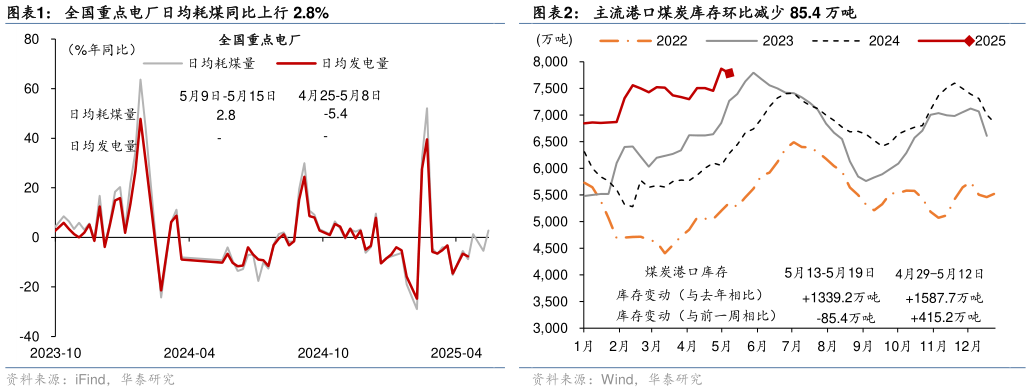 一起讨论下主流港口煤炭库存环比减少 85.4 万吨全国重点电厂日均耗煤同比上行 2.8%