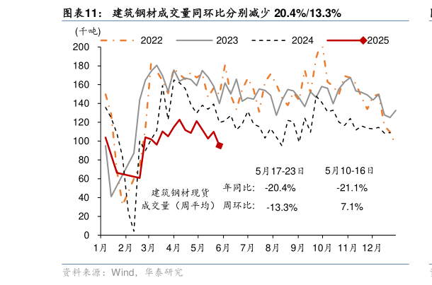 请问一下建筑钢材成交量同环比分别减少 20.4%13.3%