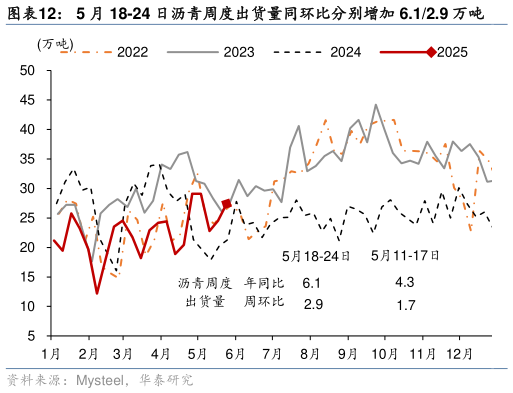 想问下各位网友5 月 18-24 日沥青周度出货量同环比分别增加 6.12.9 万吨