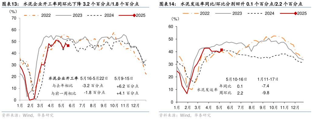 怎样理解水泥企业开工率同环比下降 3.2 个百分点1.8 个百分点