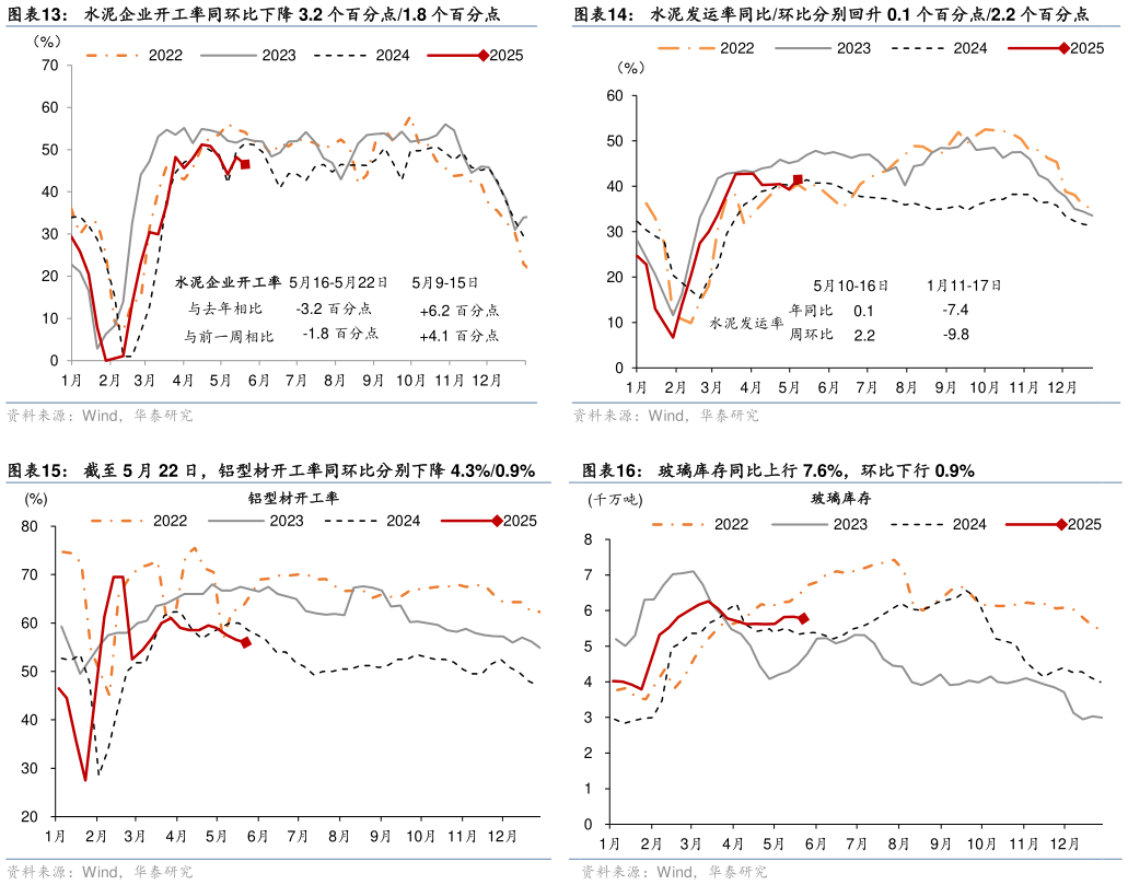 如何了解水泥发运率同比环比分别回升 0.1 个百分点2.2 个百分点 玻璃库存同比上行 7.6%，环比下行 0.9%