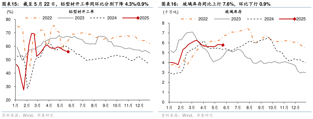 如何解释玻璃库存同比上行 7.6%，环比下行 0.9%