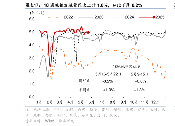 如何了解18 城地铁客运量同比上升 1.0%，环比下降 0.2%