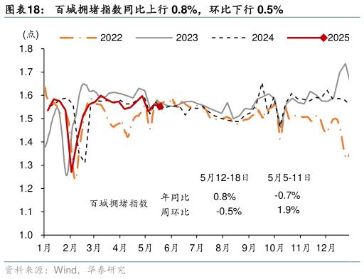 各位网友请教一下百城拥堵指数同比上行 0.8%，环比下行 0.5%