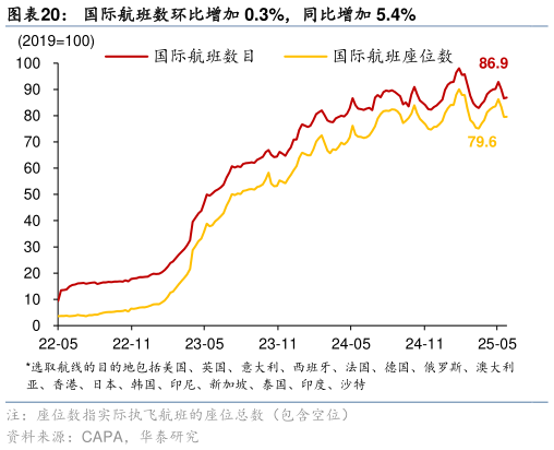 想关注一下国际航班数环比增加 0.3%，同比增加 5.4%