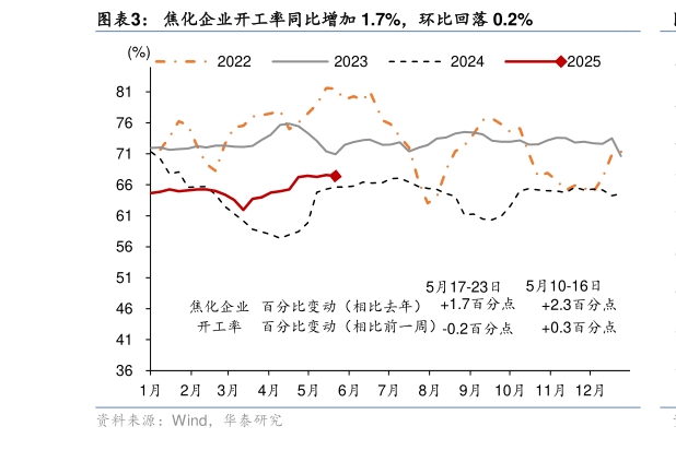 一起讨论下焦化企业开工率同比增加 1.7%，环比回落 0.2%