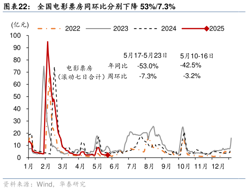 如何解释全国电影票房同环比分别下降 53%7.3%