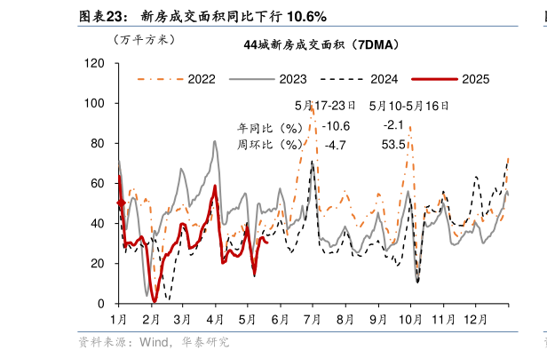 如何了解新房成交面积同比下行 10.6%