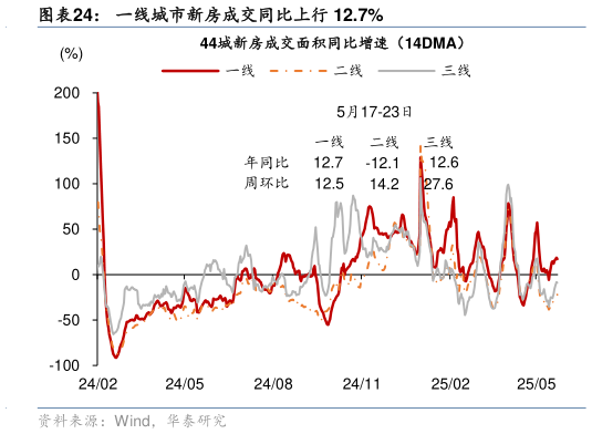 想问下各位网友一线城市新房成交同比上行 12.7%
