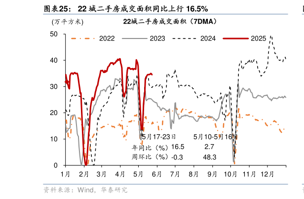 想关注一下22 城二手房成交面积同比上行 16.5%