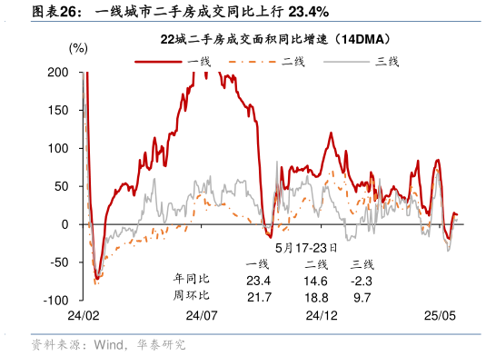 谁能回答一线城市二手房成交同比上行 23.4%