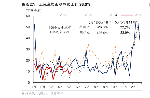 一起讨论下土地成交面积环比上行 36.0%