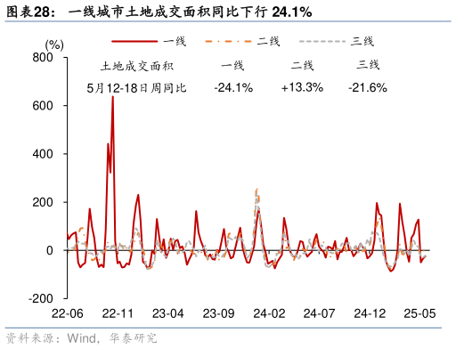 你知道一线城市土地成交面积同比下行 24.1%