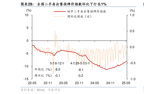想问下各位网友全国二手房出售挂牌价指数环比下行 0.1%
