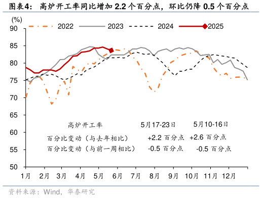 如何了解高炉开工率同比增加 2.2 个百分点，环比仍降 0.5 个百分点