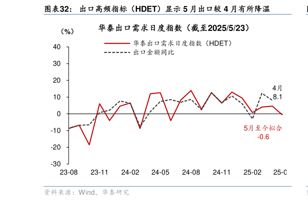 请问一下出口高频指标（HDET）显示 5 月出口较 4 月有所降温