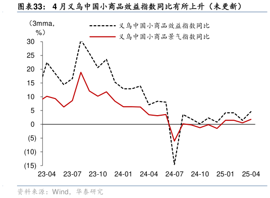 如何了解4 月义乌中国小商品效益指数同比有所上升（未更新）