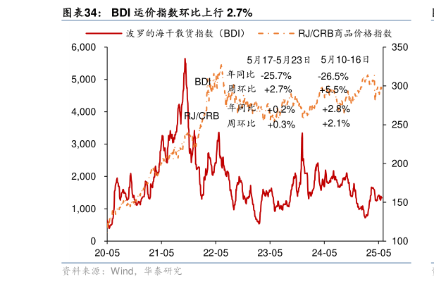 如何了解BDI 运价指数环比上行 2.7%