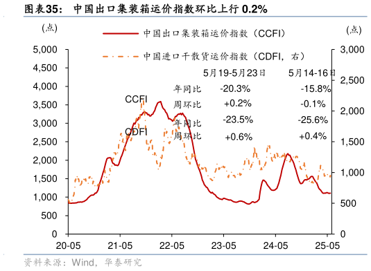 咨询下各位中国出口集装箱运价指数环比上行 0.2%