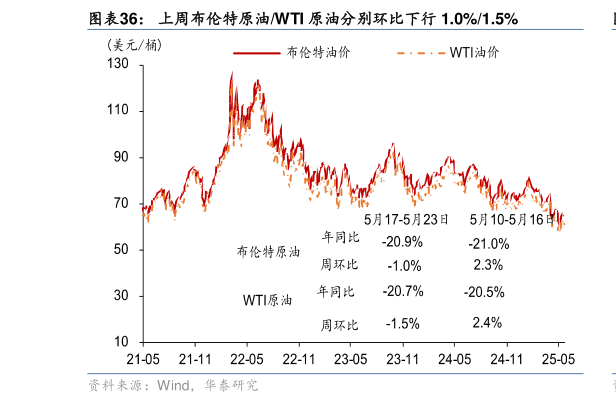 你知道上周布伦特原油WTI 原油分别环比下行 1.0%1.5%