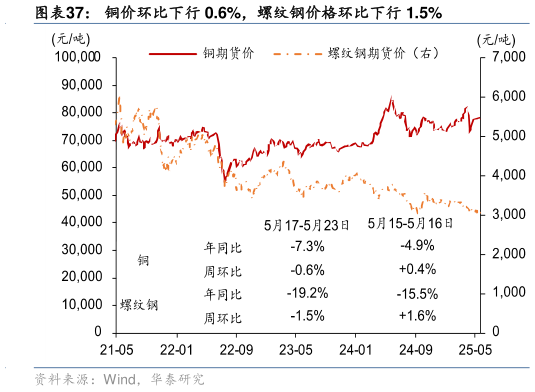 想关注一下铜价环比下行 0.6%，螺纹钢价格环比下行 1.5%