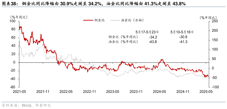 谁能回答铜金比同比降幅由 30.9%走阔至 34.2%，油金比同比降幅由 41.3%走阔至 43.8%