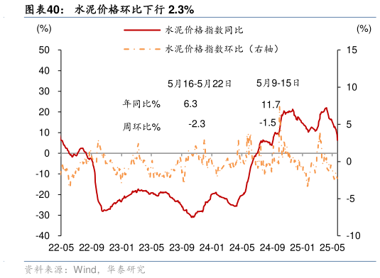 各位网友请教一下水泥价格环比下行 2.3%