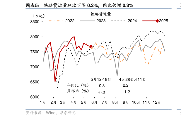 想问下各位网友铁路货运量环比下降 0.2%，同比仍增 0.3%