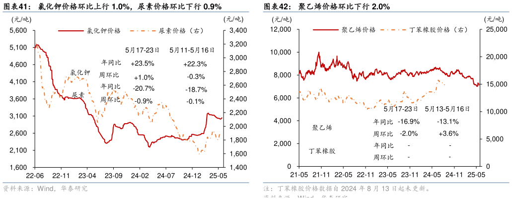 一起讨论下氯化钾价格环比上行 1.0%，尿素价格环比下行 0.9%聚乙烯价格环比下行 2.0%