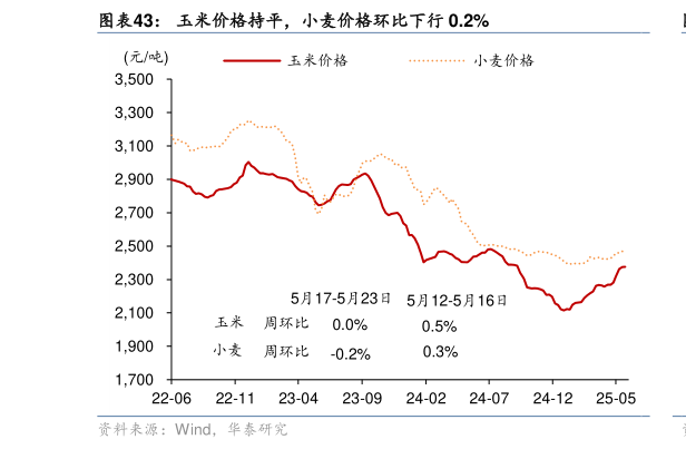 想问下各位网友玉米价格持平，小麦价格环比下行 0.2%