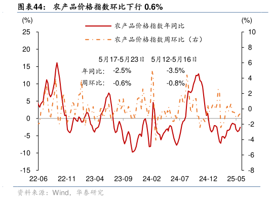 如何看待农产品价格指数环比下行 0.6%