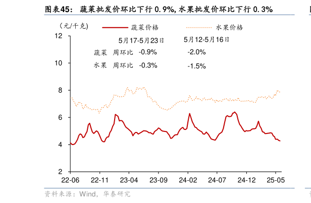 谁知道蔬菜批发价环比下行 0.9%,水果批发价环比下行 0.3%