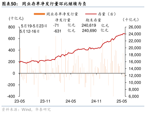 怎样理解同业存单净发行量环比继续为负