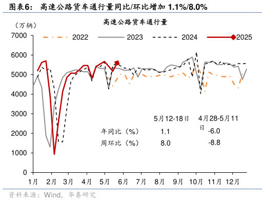 如何解释高速公路货车通行量同比环比增加 1.1%8.0%