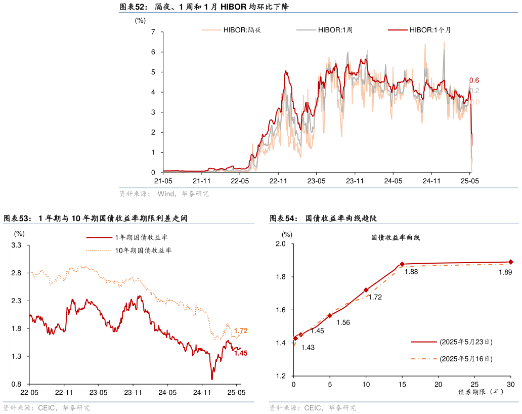 如何看待隔夜、1 周和 1 月 HIBOR 均环比下降 1 年期与 10 年期国债收益率期限利差走阔