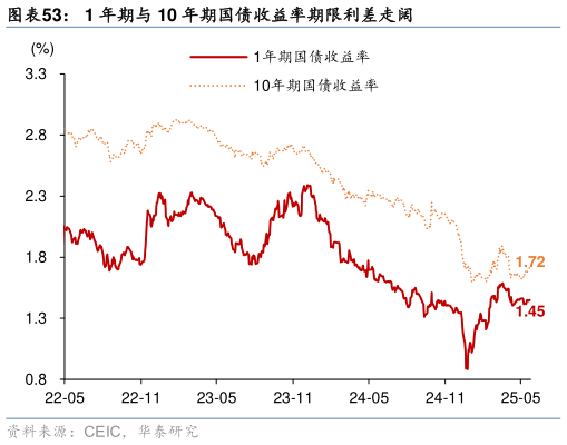 你知道1 年期与 10 年期国债收益率期限利差走阔