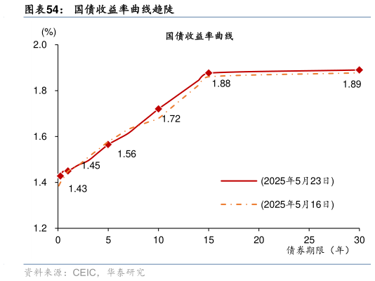 我想了解一下国债收益率曲线趋陡