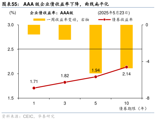 咨询大家AAA 级企业债收益率下降，曲线扁平化