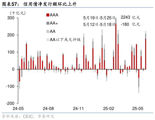 谁知道信用债净发行额环比上升