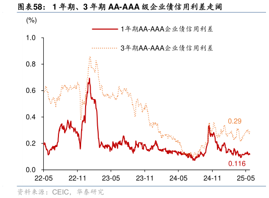 如何解释1 年期、3 年期 AA-AAA 级企业债信用利差走阔