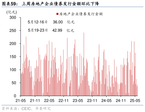 各位网友请教一下上周房地产企业债券发行金额环比下降
