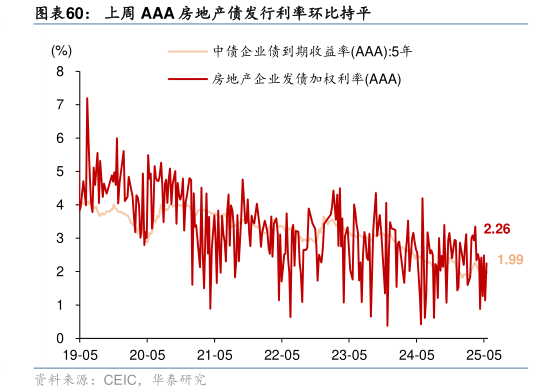 咨询大家上周 AAA 房地产债发行利率环比持平