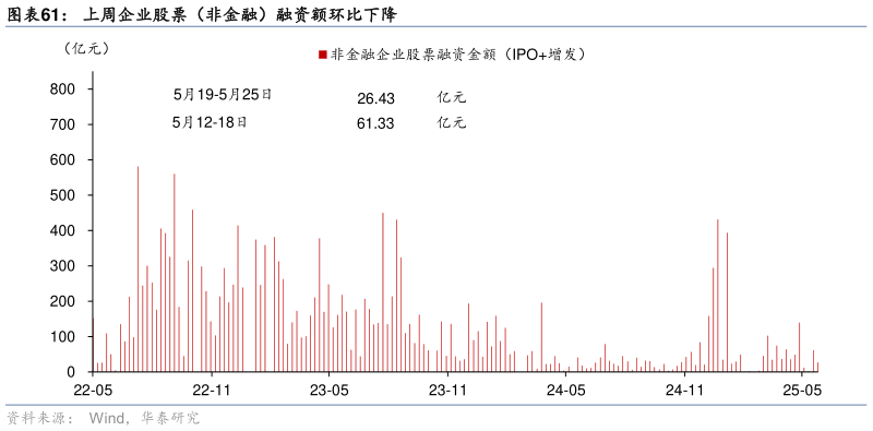 谁能回答上周企业股票（非金融）融资额环比下降