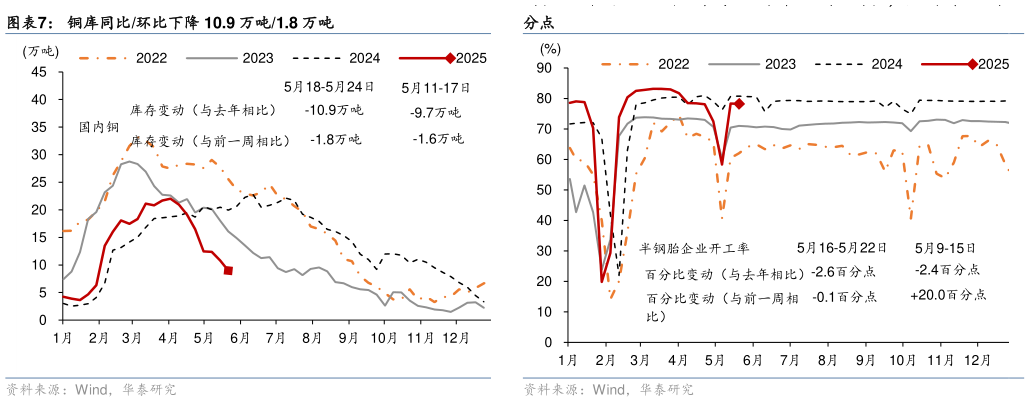 咨询大家铜库同比环比下降 10.9 万吨1.8 万吨