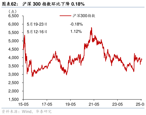 想问下各位网友沪深 300 指数环比下降 0.18%