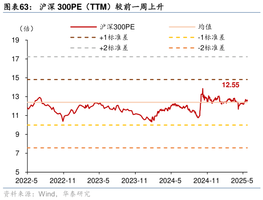 谁知道沪深 300PE（TTM）较前一周上升