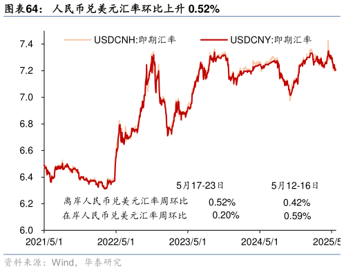 如何才能人民币兑美元汇率环比上升 0.52%